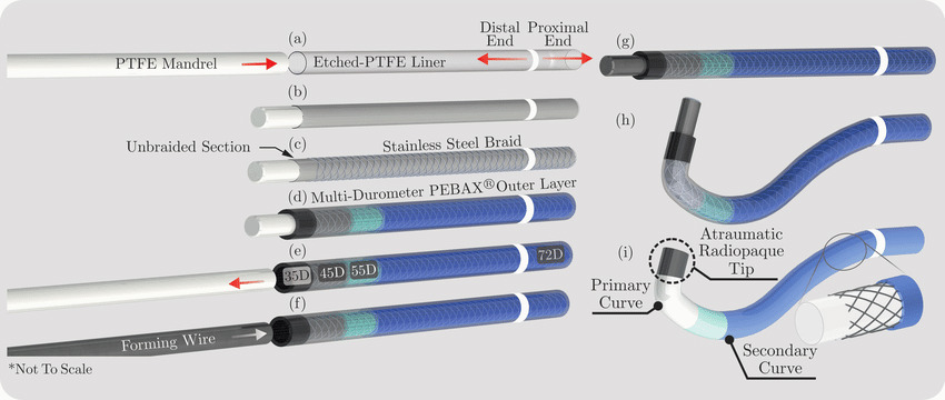 PTFE Catheters for Medical Procedures How Can They Help